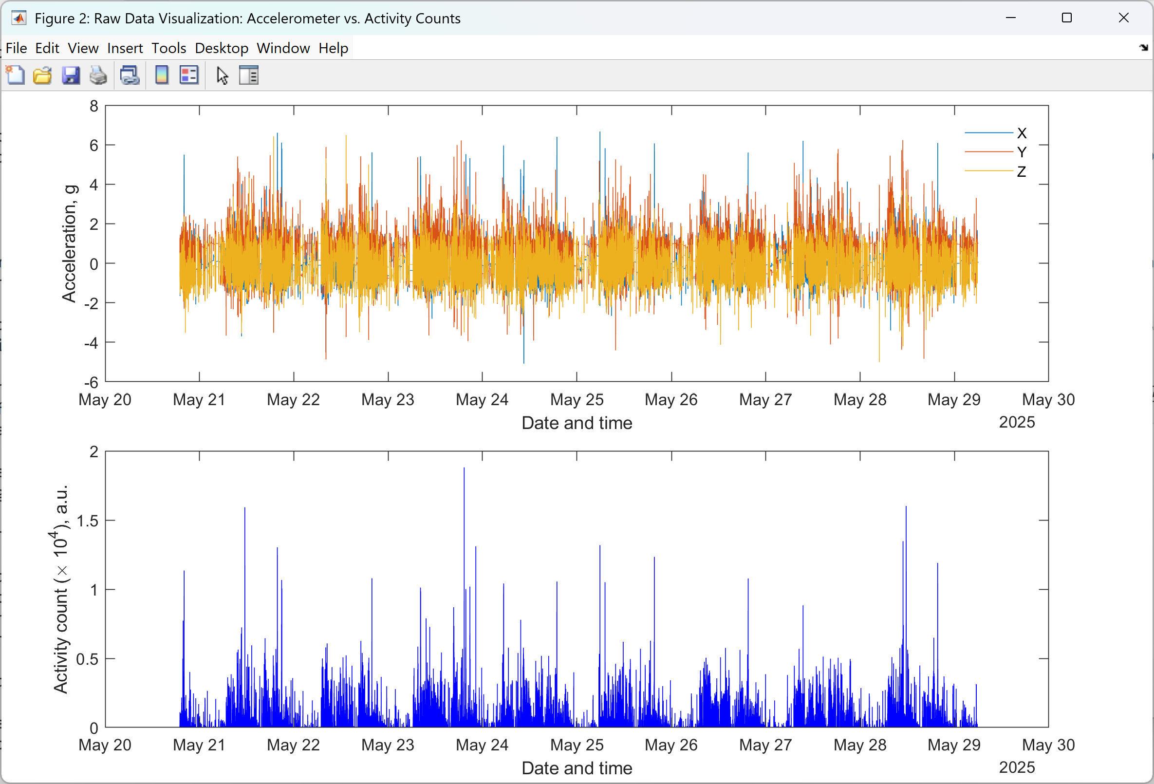 accelerometer signals and activity counts