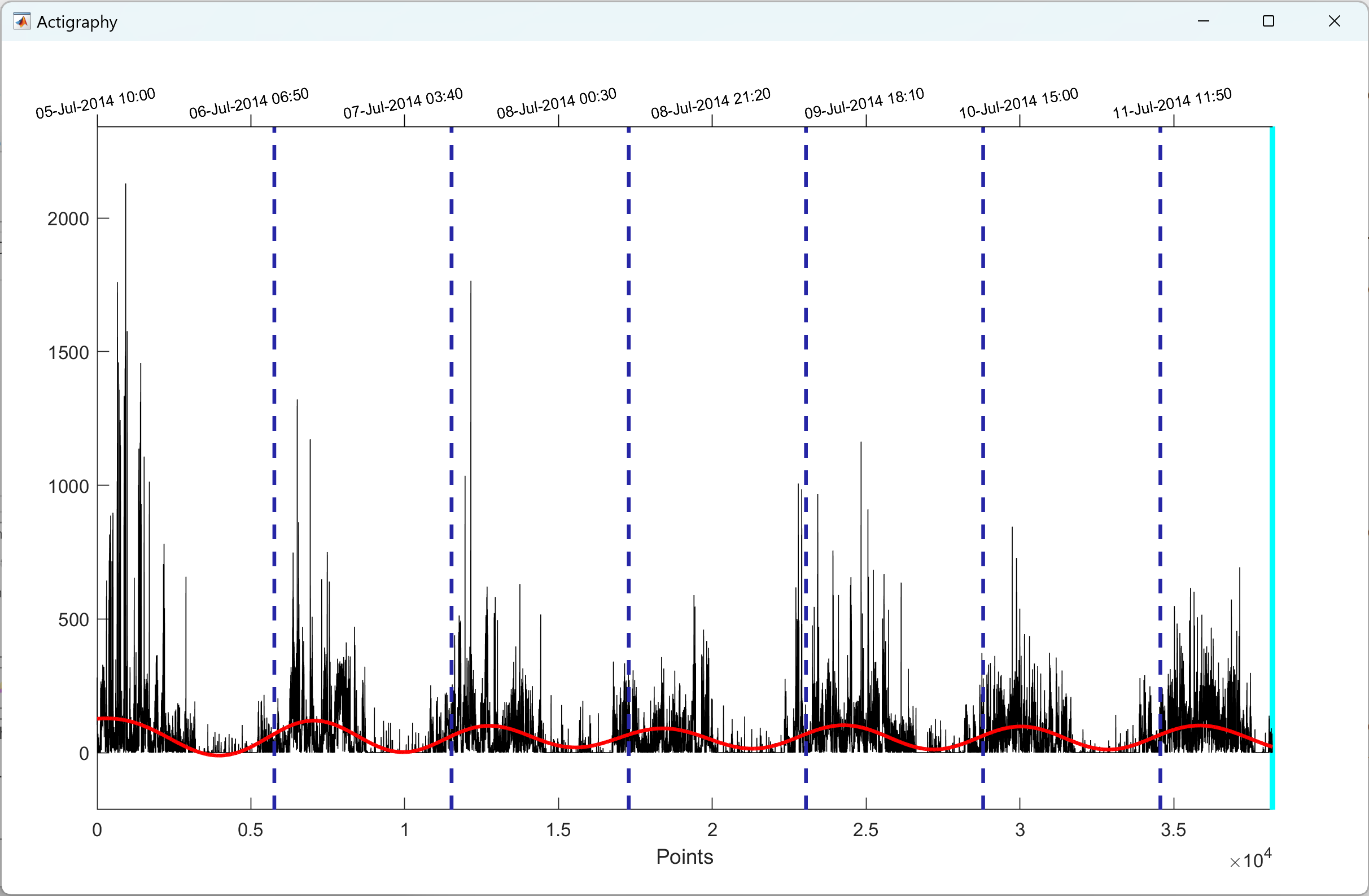 actigraphy window superimposed with 24-h components extracted from EMD